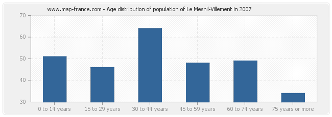 Age distribution of population of Le Mesnil-Villement in 2007